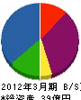 ＮＴＴ東日本－山梨 貸借対照表 2012年3月期