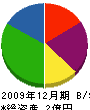 小川商店 貸借対照表 2009年12月期