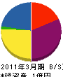 関西電工 貸借対照表 2011年3月期