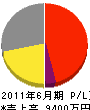 浜田電機 損益計算書 2011年6月期