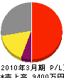 松永電機 損益計算書 2010年3月期