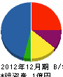 白翔建設 貸借対照表 2012年12月期