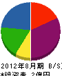 富士商会 貸借対照表 2012年8月期