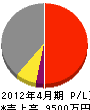 東亜塗装 損益計算書 2012年4月期