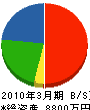 アド 貸借対照表 2010年3月期