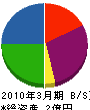 栄藤電気 貸借対照表 2010年3月期