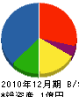 石川組 貸借対照表 2010年12月期