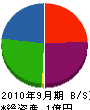 小田建塗工業 貸借対照表 2010年9月期
