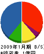 前田エンジニアリング 貸借対照表 2009年1月期