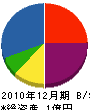 松江電水工業 貸借対照表 2010年12月期