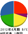 松田設備工業 貸借対照表 2012年4月期