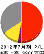 平田興業 損益計算書 2012年7月期