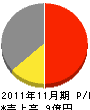 佐藤電機 損益計算書 2011年11月期