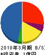 中島興業 貸借対照表 2010年3月期