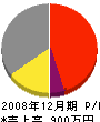 伊藤工務店 損益計算書 2008年12月期