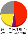 丸昭土木 損益計算書 2011年10月期