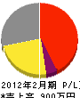 畠山電工 損益計算書 2012年2月期