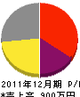 みのり会 損益計算書 2011年12月期