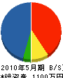 栗田塗装 貸借対照表 2010年5月期