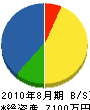 三晃工業 貸借対照表 2010年8月期
