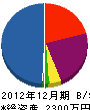 若崎造園 貸借対照表 2012年12月期