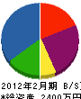 眞栄工業 貸借対照表 2012年2月期