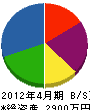 益田基礎工業 貸借対照表 2012年4月期