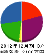 須谷建鉄 貸借対照表 2012年12月期