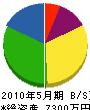 梶田建設 貸借対照表 2010年5月期