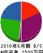 島田設備工業 貸借対照表 2010年6月期