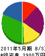 長島建設 貸借対照表 2011年5月期
