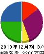 廣田組 貸借対照表 2010年12月期
