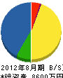 塚田造園 貸借対照表 2012年8月期