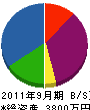 福岡宗像産業 貸借対照表 2011年9月期