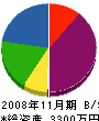大石技建工業 貸借対照表 2008年11月期