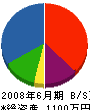 八田建設 貸借対照表 2008年6月期