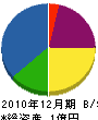 藤田建設 貸借対照表 2010年12月期