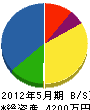 小泉電気工事 貸借対照表 2012年5月期