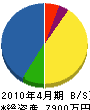 山本電気 貸借対照表 2010年4月期
