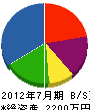 福井設備 貸借対照表 2012年7月期
