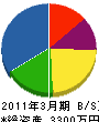 瀧久建設 貸借対照表 2011年3月期