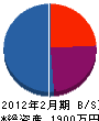 髙木電設 貸借対照表 2012年2月期