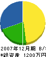 森田重機 貸借対照表 2007年12月期