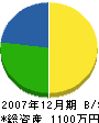 須田通信 貸借対照表 2007年12月期
