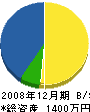 楠田電気工業所 貸借対照表 2008年12月期