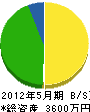 前田組 貸借対照表 2012年5月期