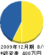 アガツマ塗装 貸借対照表 2009年12月期