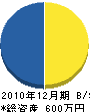 入江設備 貸借対照表 2010年12月期