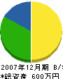 澁谷組 貸借対照表 2007年12月期