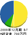 中村水道設備工事店 貸借対照表 2008年12月期
